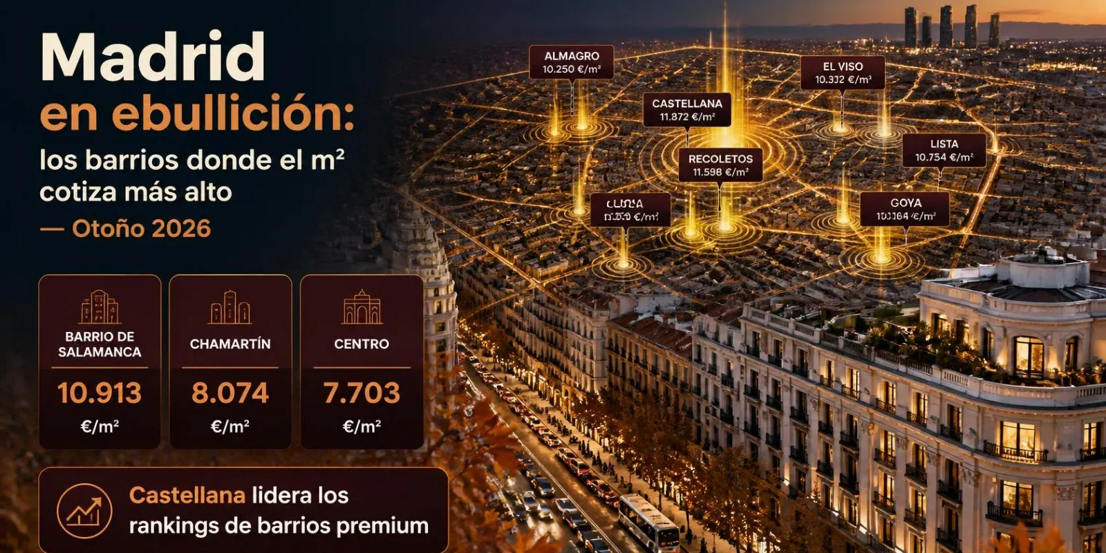 Barrios en ebullición en Madrid capital: Dónde cotiza más alto el m² este otoño de 2026